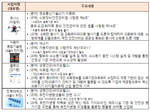 2022 규제자유특구 도전잇기(챌린지) 성황리에 개최! 2022 규제자유특구 도전잇기(챌린지) 성황리에 개최!