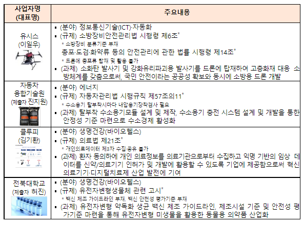 2022 규제자유특구 도전잇기(챌린지) 성황리에 개최!