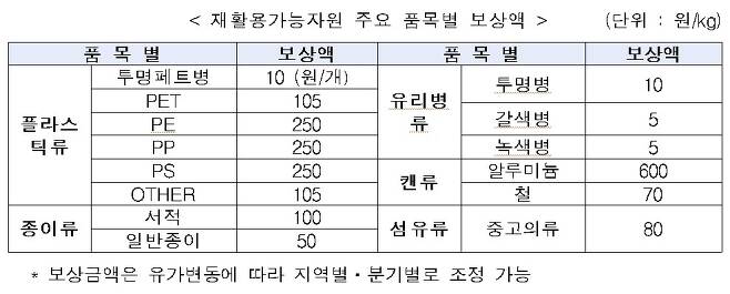  내년부터 마트주차장에 투명페트병 가져가면 탄소포인트 받는다