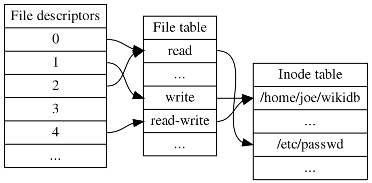 파일 디스크립터 (FD, File Descriptor)