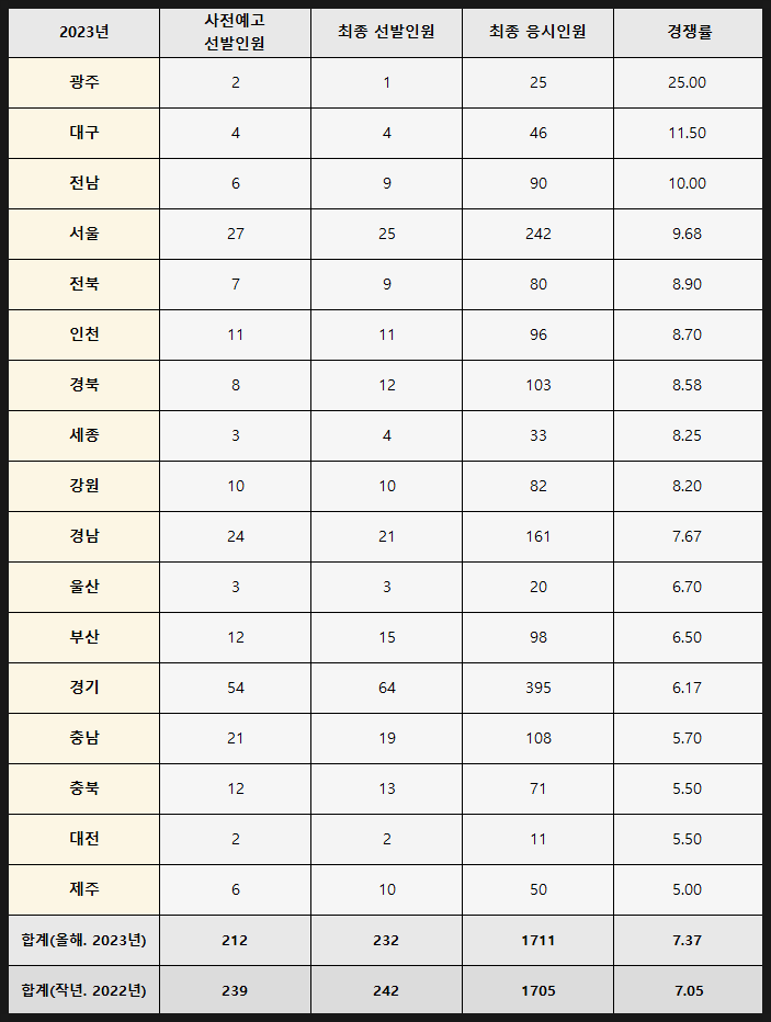 2023년 일반사회 중등임용시험 최종 지원인원 및 최종 경쟁률 2023년 일반사회 중등임용시험 최종 지원인원 및 최종 경쟁률