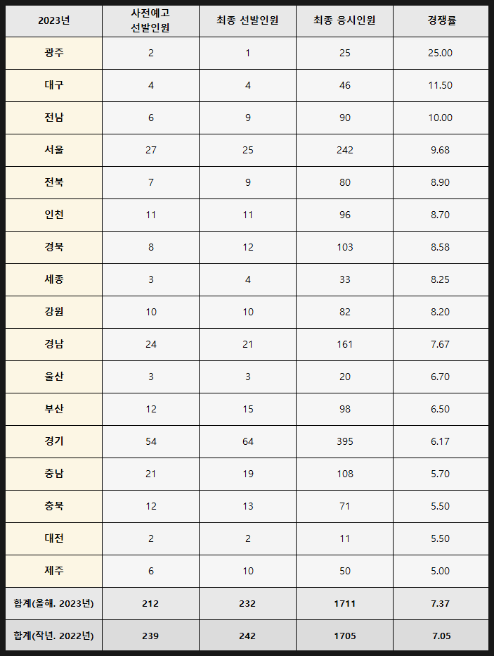 2023년 일반사회 중등임용시험 최종 지원인원 및 최종 경쟁률