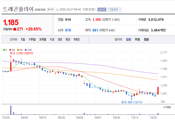 모바일게임 관련주,드래곤플라이 주가 유상증자 권리락 영향