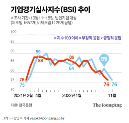 기업경기 실사지수(BSI) 하락 : 기업 생존 모드