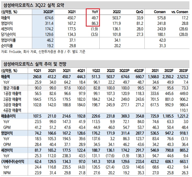 삼성바이오로직스 - 호실적을 낼 수 있었던 요인은? 삼성바이오로직스 - 호실적을 낼 수 있었던 요인은?