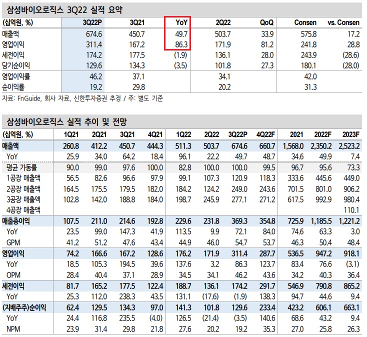 삼성바이오로직스 - 호실적을 낼 수 있었던 요인은?