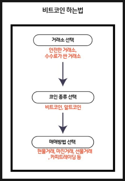 비트코인 선물거래