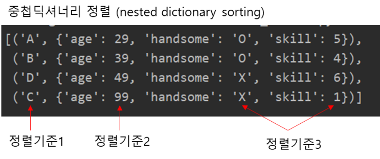  [python] 중첩 딕셔너리(nested dictionary) 정렬
