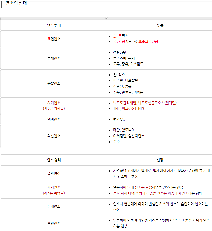  연소의 형태, 표면연소, 분해연소, 증발연소, 자기연소, 액적연소, 확산연소, 훈소