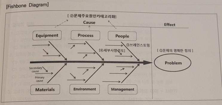  피쉬본 다이어그램(Fishbone Diagram) - cs리더스관리사