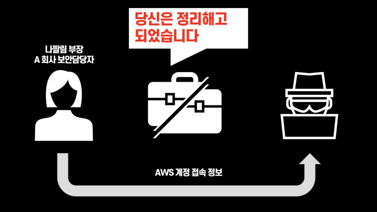  클라우드 보안 위협 시나리오, 그림으로 쉽게