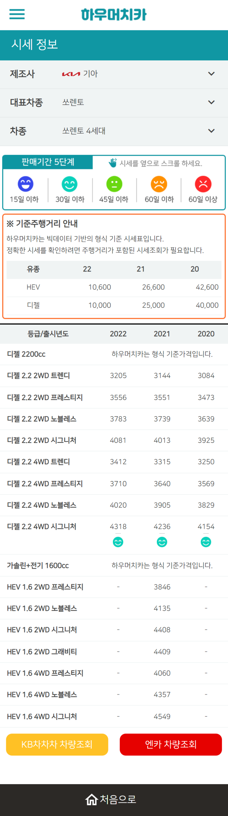 하우머치카 2022년 10월 쏘렌토 4세대 중고차시세.가격표