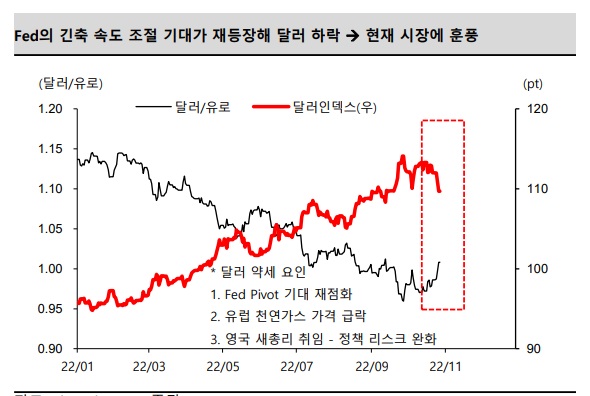 &lt;주간 시장&gt; 연준 금리 조절론 등장으로 시장 안정 가능성