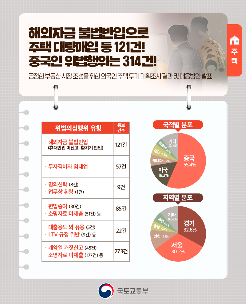 해외자금 불법반입으로 주택 대량매입 등 121건! 중국인 위법행위는 314건! : 네이버 블로그
