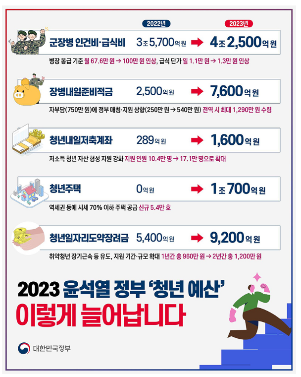 2023년 윤석열 정부 ‘청년 예산’ 이렇게 늘어납니다! 2023년 윤석열 정부 ‘청년 예산’ 이렇게 늘어납니다!
