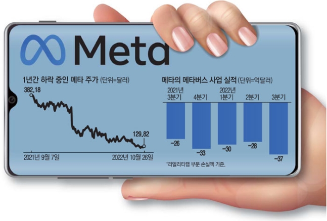 메타버스 올인하더니…1년만에 시총 1천조 날린 억만장자 메타버스 올인하더니…1년만에 시총 1천조 날린 억만장자