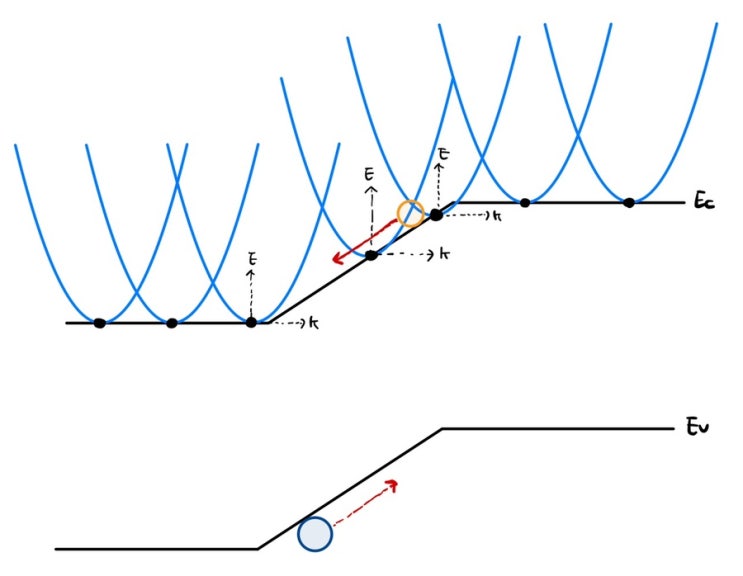  에너지밴드 다이어그램(Energy band diagram)