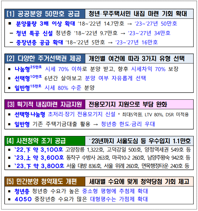 공공분양 50만호 시범단지 위치 청약 유형 나눔형, 선택형 일반형