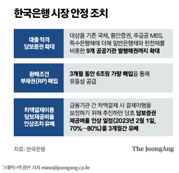 한국은행 시장 안정 조치 : 3개월간, 은행채·공공채 담보대출, RP 6조 매입