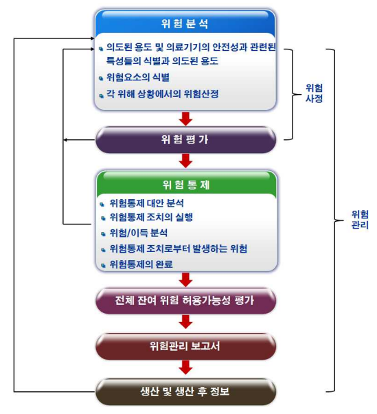  의료기기 위험관리의 개요 및 세부절차