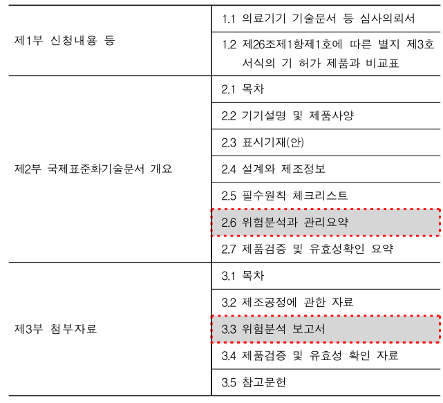  국제표준화기술문서의 위험관리 구성