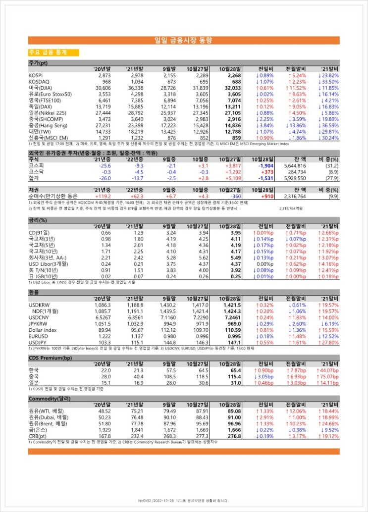  금융시장동향(22.10.28), 금융위원회