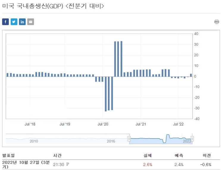 미국 GDP 2.6% 성장, 다우지수 상승 마감 미국 GDP 2.6% 성장, 다우지수 상승 마감