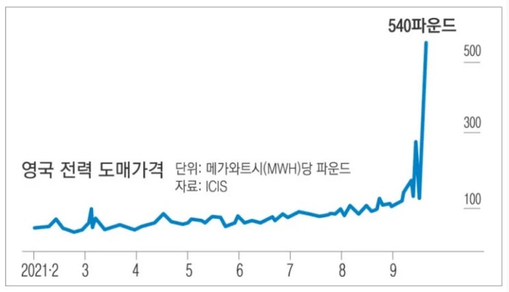 에너지·난방비 급등, 유럽 전역 시위 확산