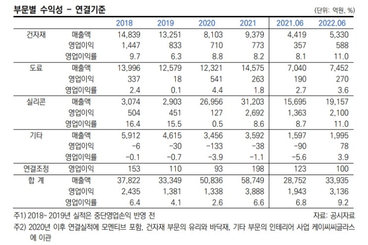 KCC, 우수한 재무융통성에 신용등급 A1유지