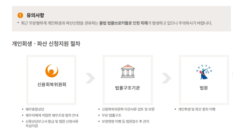  개인 회생및 개인파산 신청 방법