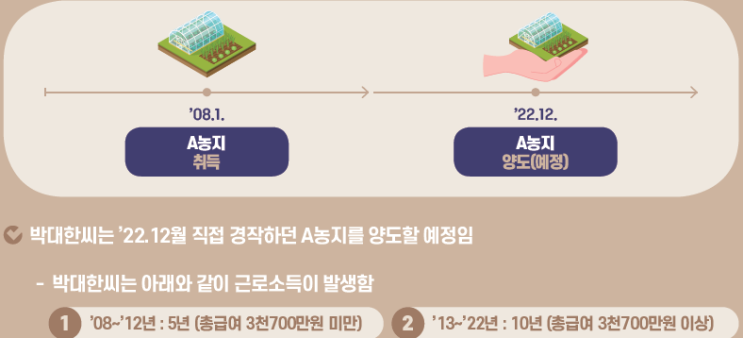  다른 소득이 있는 자가 농지를 직접 경작한 경우 자경농지에 대한 양도소득세 감면을 받을 수 있는지?(농지원부 양도소득세율 장기보유특별공제) (매매 세금 부동산 절세 중과세 양도세)