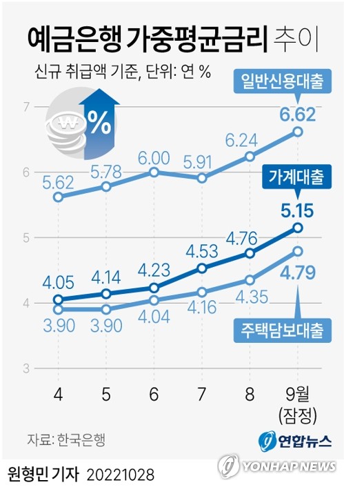 은행 가계대출 평균 금리 5% 넘었다…10년 2개월만에 처음