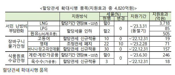 계란·계란가공품, 고등어, LPG 등 할당관세 확대 시행_산업통상자원부 계란·계란가공품, 고등어, LPG 등 할당관세 확대 시행_산업통상자원부