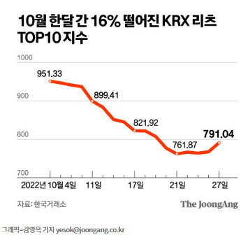 레고랜드 사태 찬바람…리츠 수익률 14% 하락