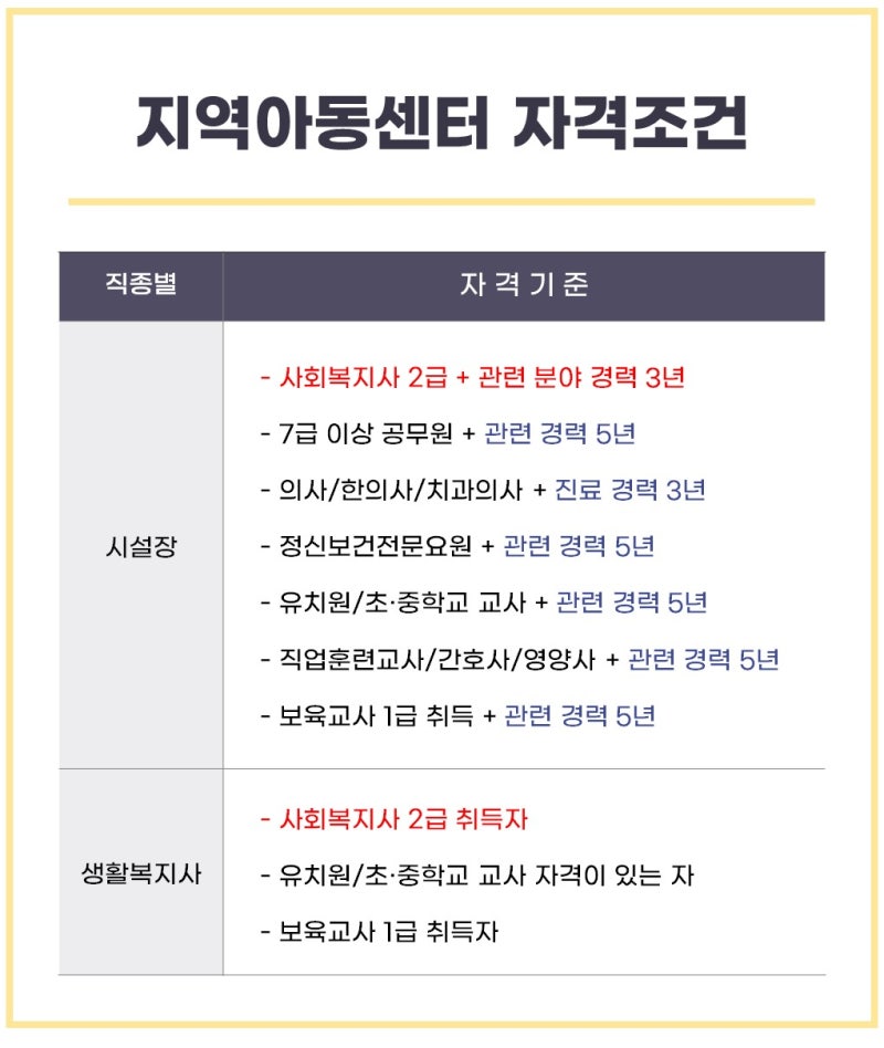 지역아동센터 설립조건, 시설장 및 생활복지사 되는 법 : 네이버 블로그
