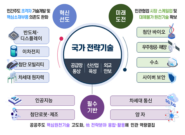 “과학기술은 국가경쟁력의 핵심 원천”…우주·원자력·양자 등 집중 육성 “과학기술은 국가경쟁력의 핵심 원천”…우주·원자력·양자 등 집중 육성