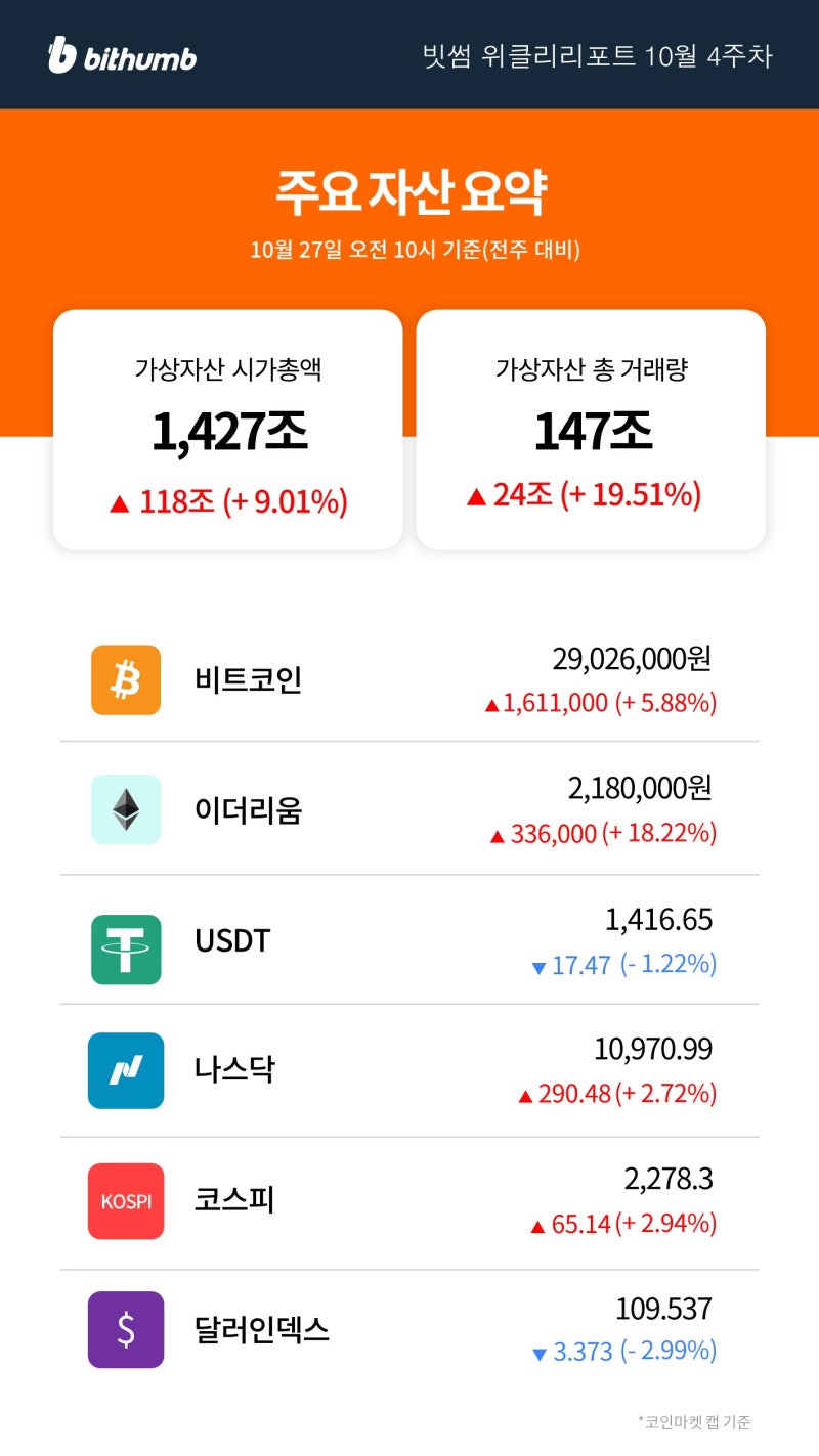 빗썸 위클리리포트] 사흘 째 상승 중인 비트코인의 본격 상승장이 열리나 : 네이버 블로그