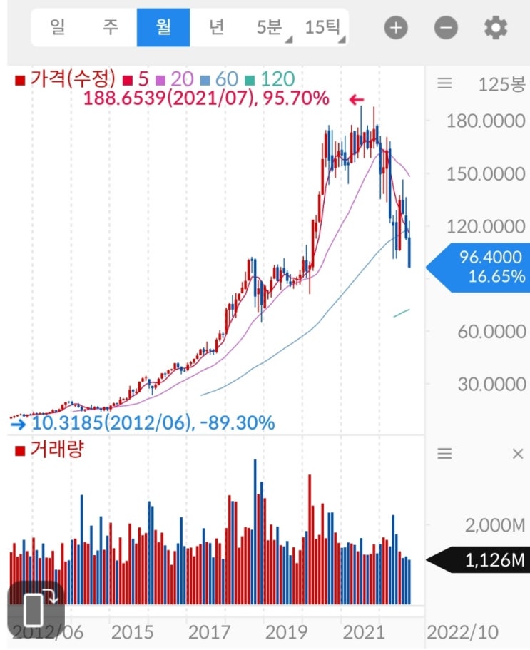 미국 주식투자 (feat. 빅테크기업; 아마존, 메타, 테슬라, 마이크로소프트, 알파벳, 애플 이대로 무너지나?)