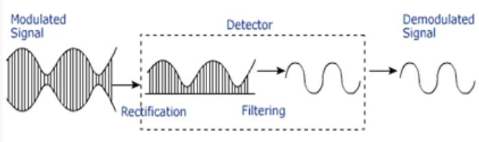 비교샘-변조(modulation)와 복조 (demodulation)-진동신호분석,주파수분석,베어링진동,진동측정