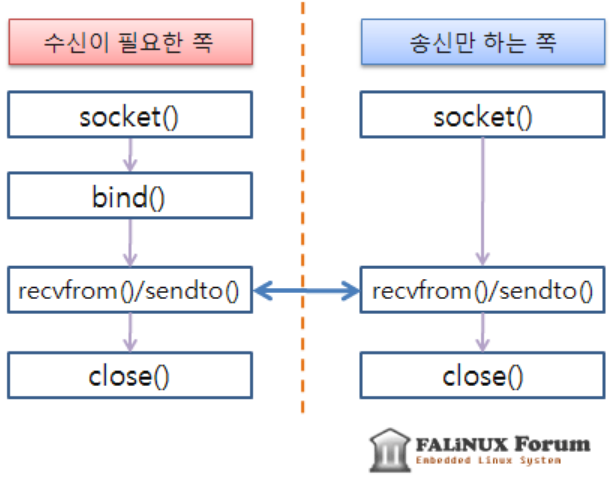 Python Socket으로 UDP, TCP 소켓 통신 테스트 : 네이버 블로그