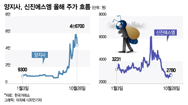 "왕개미 왔다!"에 10배 폭등…46억원 꿀꺽하고 '먹튀'하자 '폭락' "왕개미 왔다!"에 10배 폭등…46억원 꿀꺽하고 '먹튀'하자 '폭락'