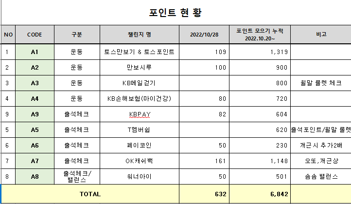 챌린지 10일-1일1테크 포인트 모으자!짠테크 챌린지 10일-1일1테크 포인트 모으자!짠테크