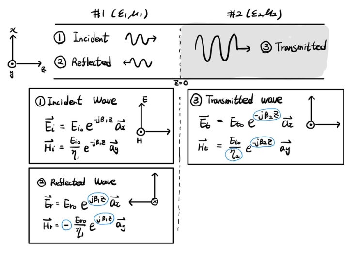  Normal Incidence of Plane Waves(평면경계면에서의 평면파의 직각 입사)