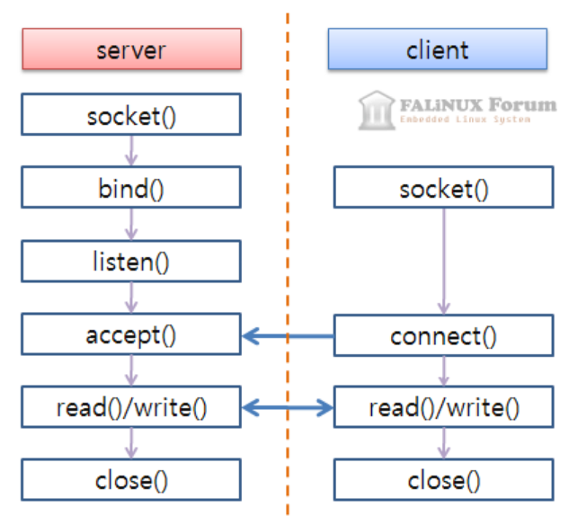 Python Socket으로 UDP, TCP 소켓 통신 테스트 : 네이버 블로그