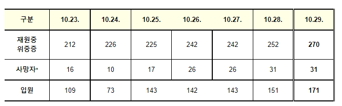 코로나19 국내 발생 현황 (10.29. 토)_질병관리청
