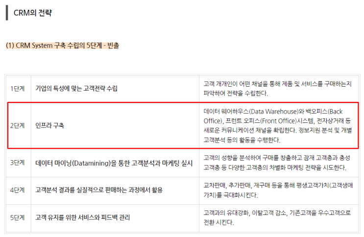  CRM의 전략, CRM 시스템 구축 수립의 5단계, CRM 전략 수립의 6단계 - cs리더스관리사