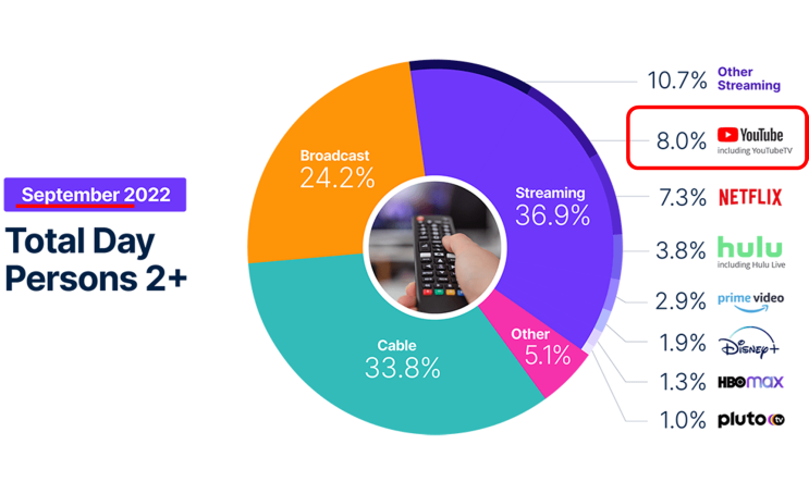 미국 스트리밍 서비스 점유율('22.9월), 유튜브 8% 1위 등극