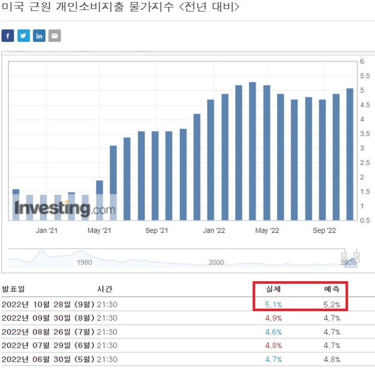 9월 PCE 발표, 금리 인상 끝이 보인다? 애플 7% 상승 9월 PCE 발표, 금리 인상 끝이 보인다? 애플 7% 상승