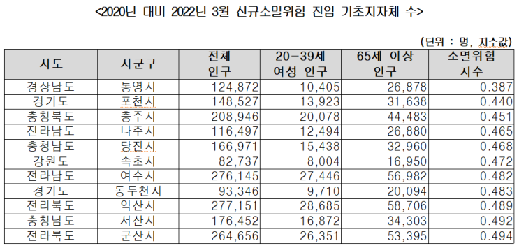 『국내 지방 인구 및 지역 소멸 위험 타파』를 위한 『최적화 방안....