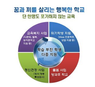 기초학력 부진 학생들의 꿈과 끼를 살리는 곳 두드림학교 기초학력 부진 학생들의 꿈과 끼를 살리는 곳 두드림학교